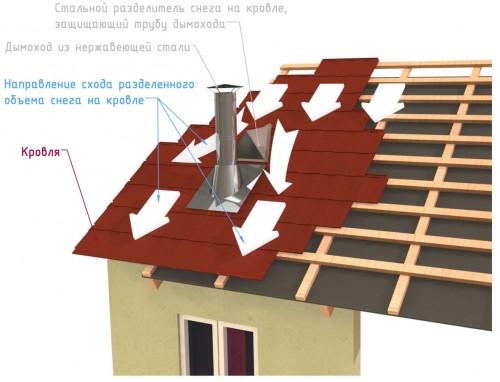 Схема защиты дымоходы от схода снега