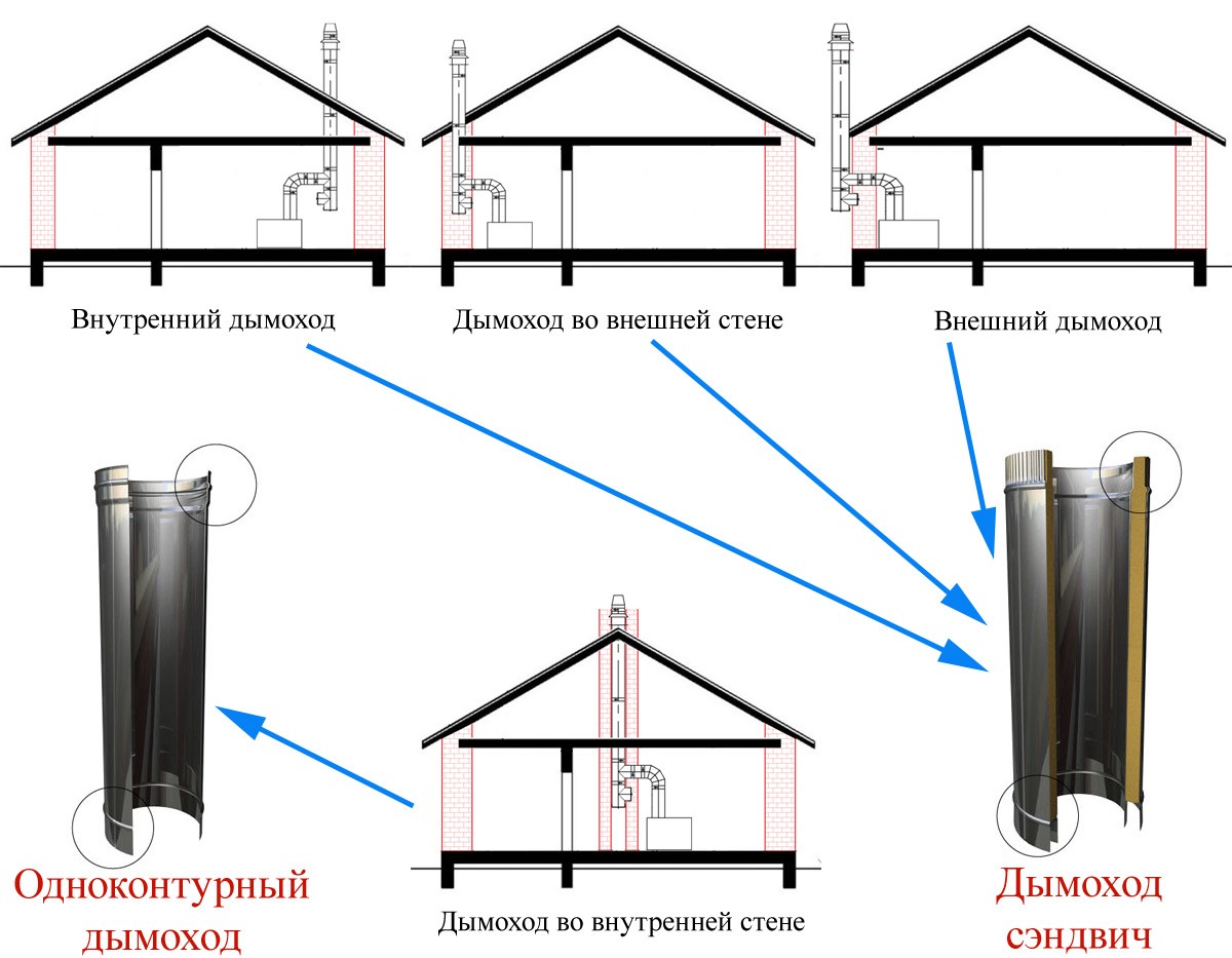 Одноконтурный дымоход или сэндвич